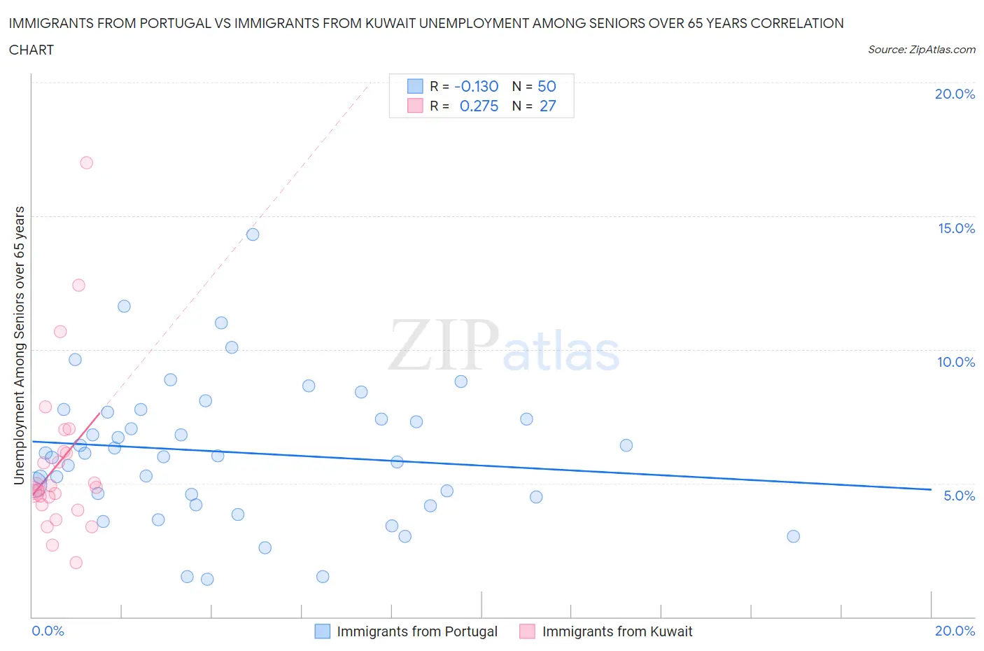 Immigrants from Portugal vs Immigrants from Kuwait Unemployment Among Seniors over 65 years