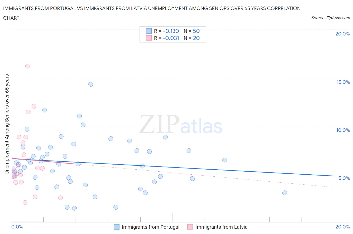 Immigrants from Portugal vs Immigrants from Latvia Unemployment Among Seniors over 65 years