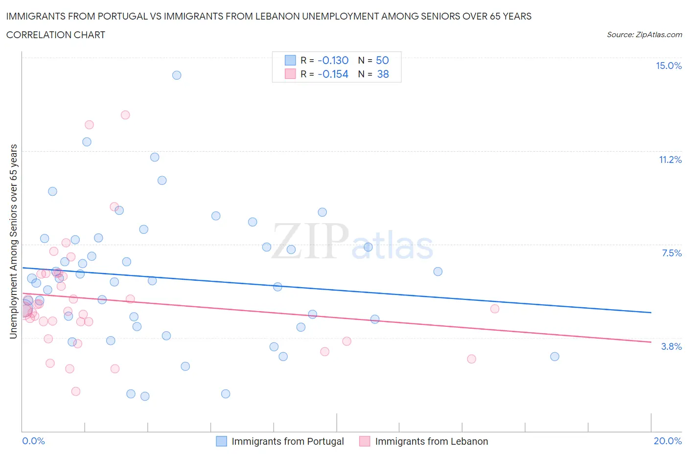 Immigrants from Portugal vs Immigrants from Lebanon Unemployment Among Seniors over 65 years