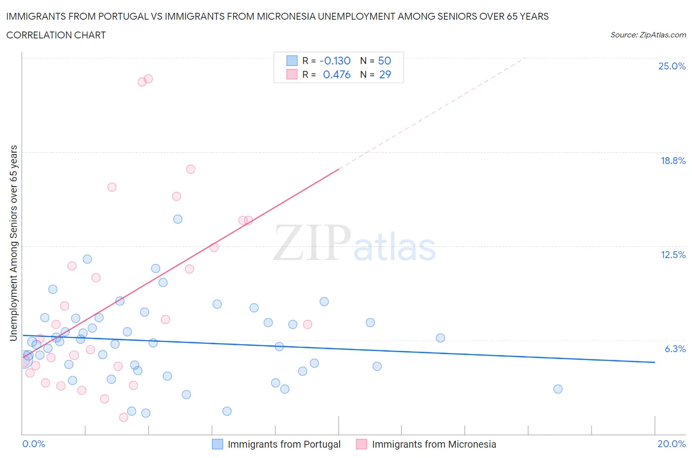 Immigrants from Portugal vs Immigrants from Micronesia Unemployment Among Seniors over 65 years