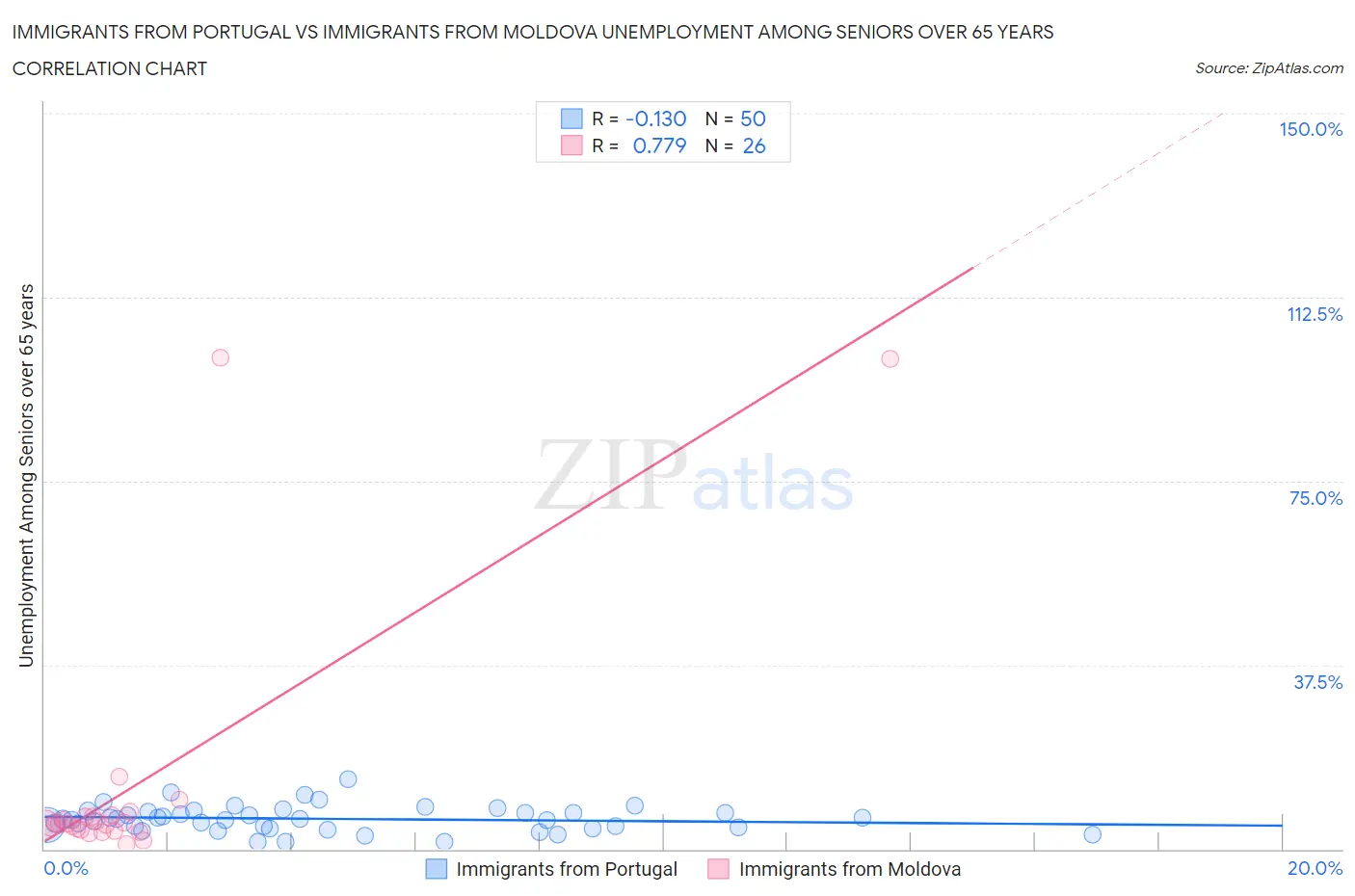 Immigrants from Portugal vs Immigrants from Moldova Unemployment Among Seniors over 65 years