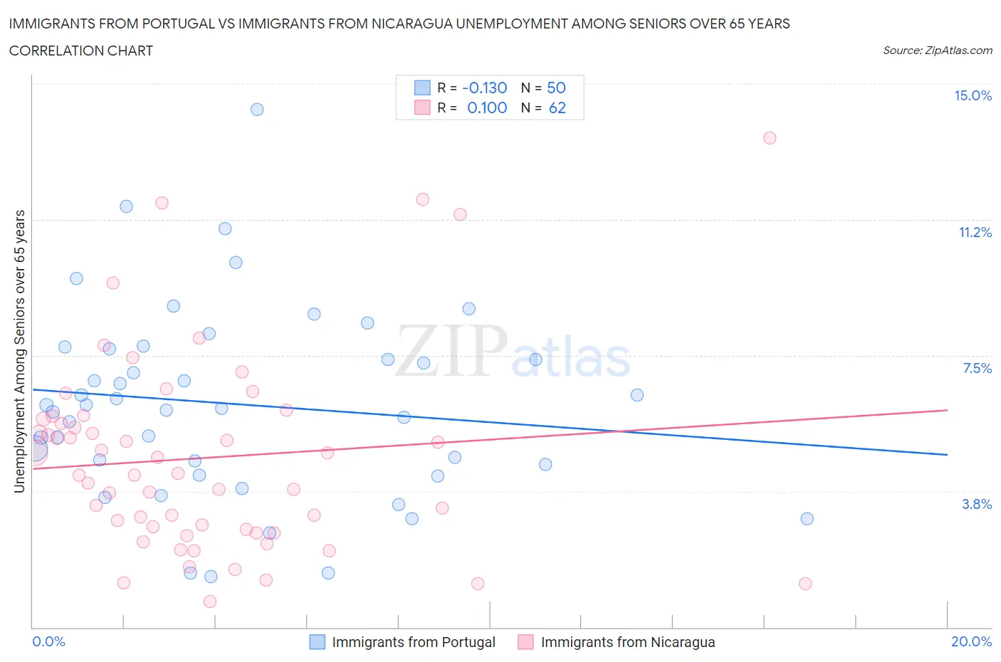 Immigrants from Portugal vs Immigrants from Nicaragua Unemployment Among Seniors over 65 years