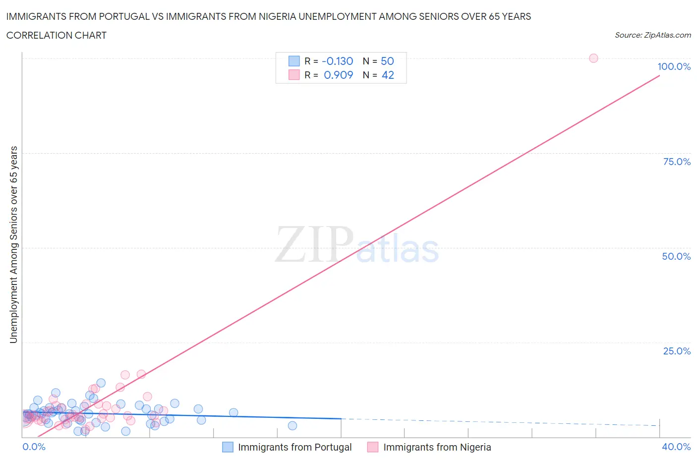 Immigrants from Portugal vs Immigrants from Nigeria Unemployment Among Seniors over 65 years