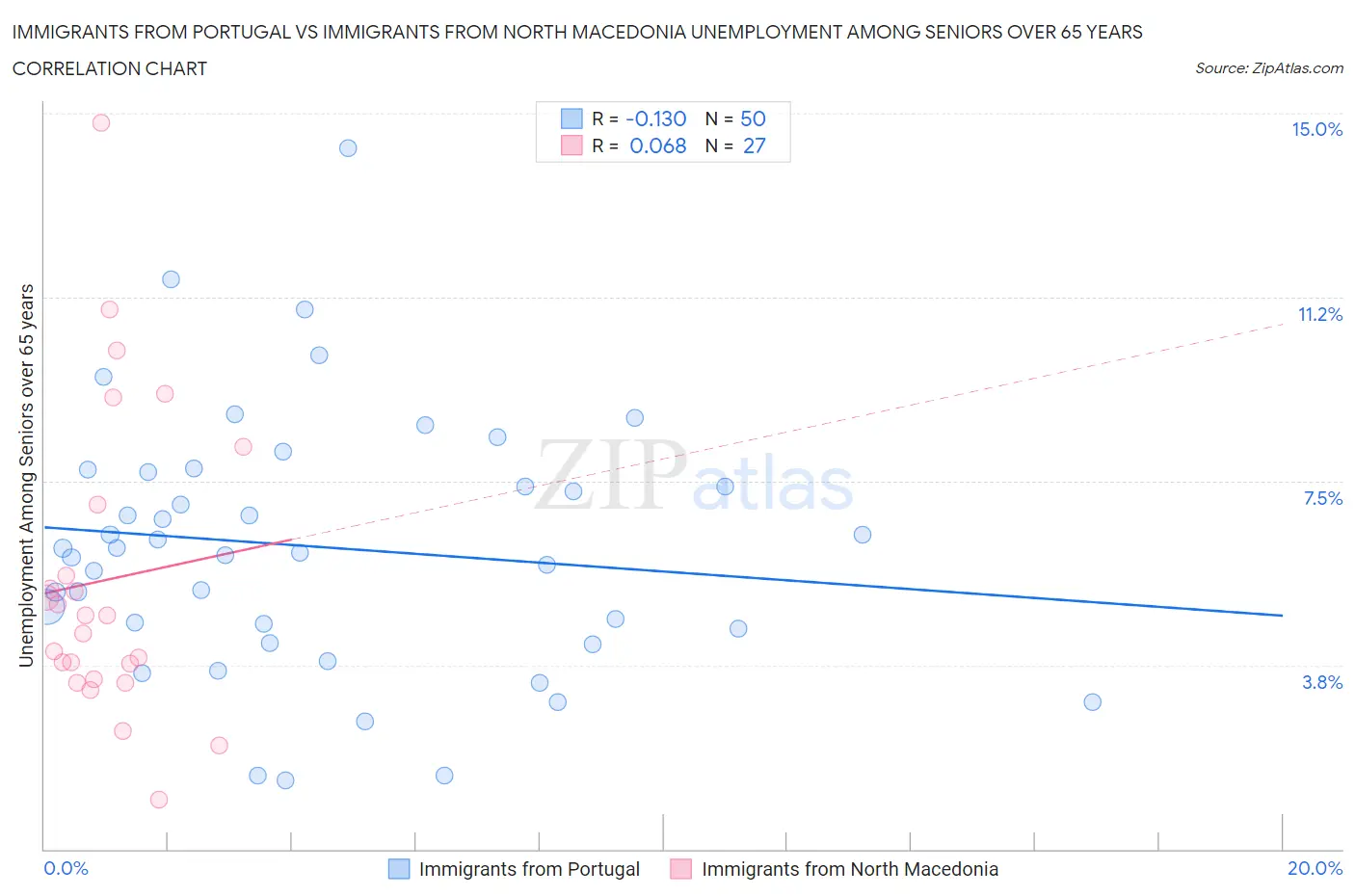 Immigrants from Portugal vs Immigrants from North Macedonia Unemployment Among Seniors over 65 years