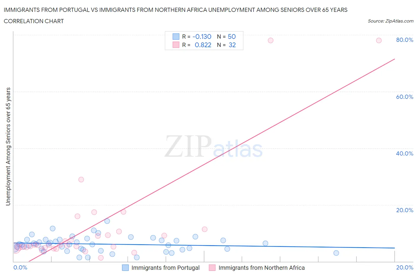 Immigrants from Portugal vs Immigrants from Northern Africa Unemployment Among Seniors over 65 years