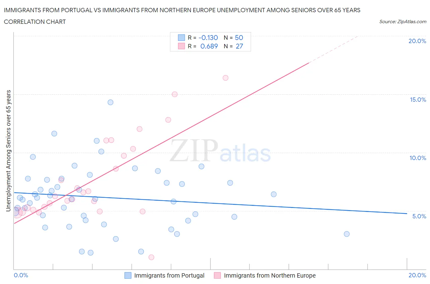 Immigrants from Portugal vs Immigrants from Northern Europe Unemployment Among Seniors over 65 years