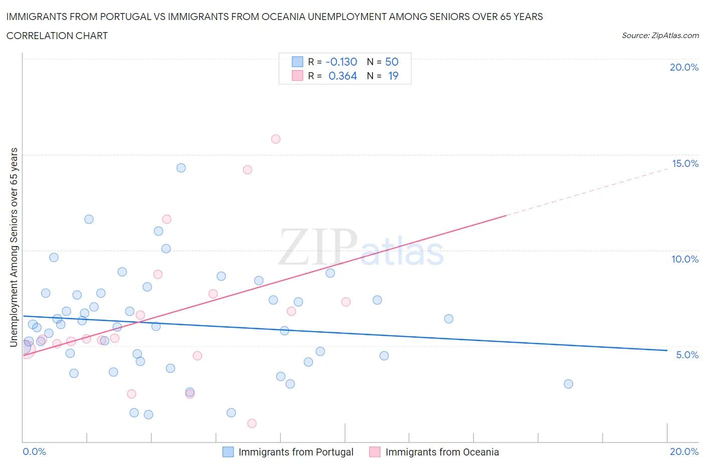 Immigrants from Portugal vs Immigrants from Oceania Unemployment Among Seniors over 65 years
