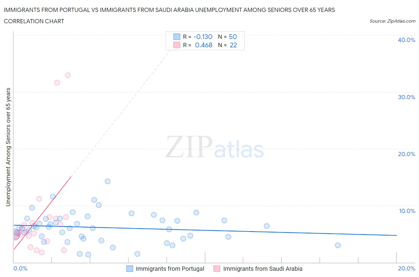 Immigrants from Portugal vs Immigrants from Saudi Arabia Unemployment Among Seniors over 65 years