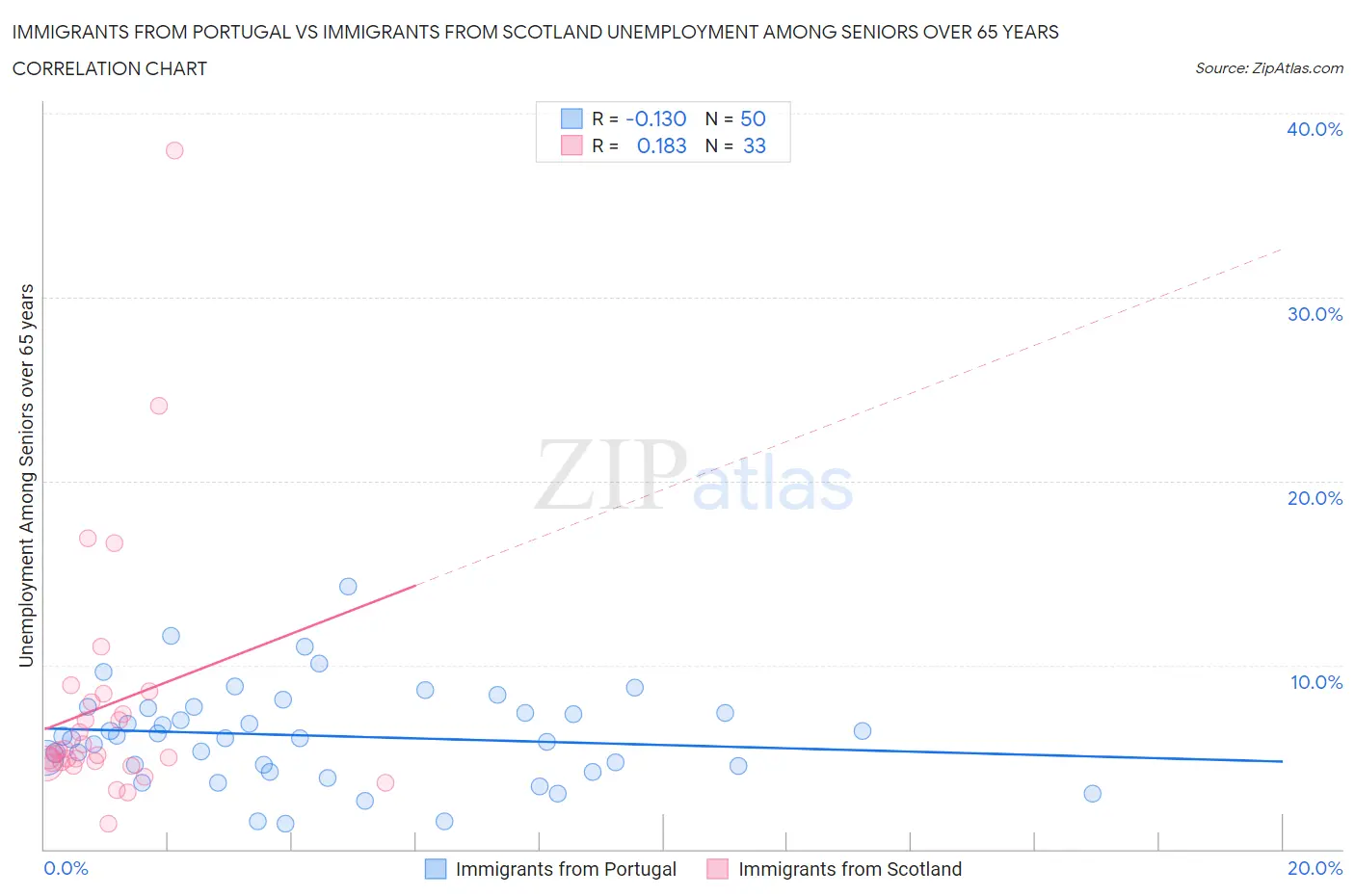 Immigrants from Portugal vs Immigrants from Scotland Unemployment Among Seniors over 65 years