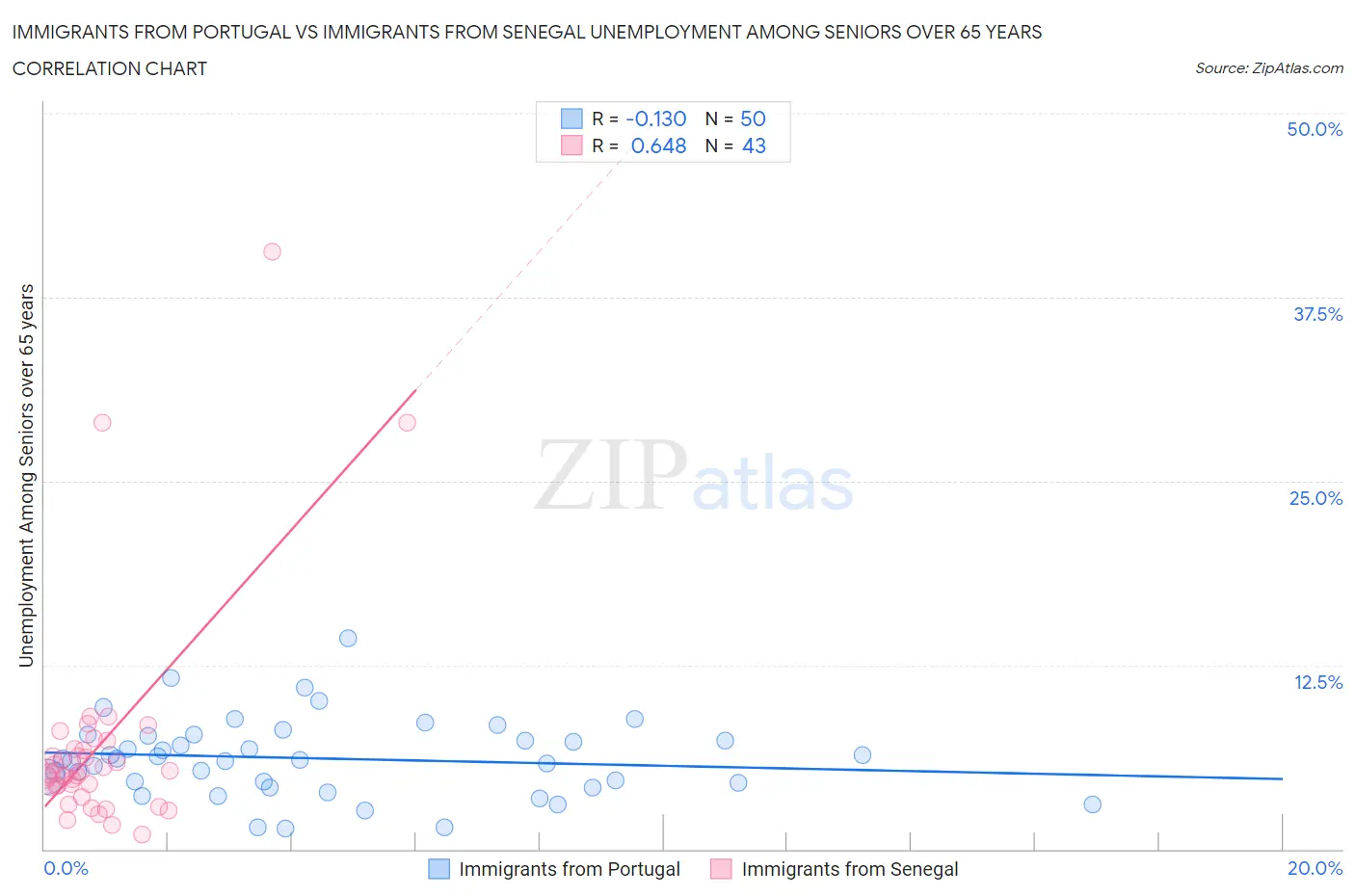 Immigrants from Portugal vs Immigrants from Senegal Unemployment Among Seniors over 65 years