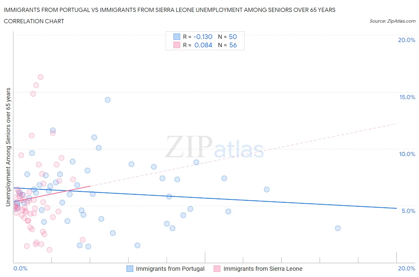 Immigrants from Portugal vs Immigrants from Sierra Leone Unemployment Among Seniors over 65 years
