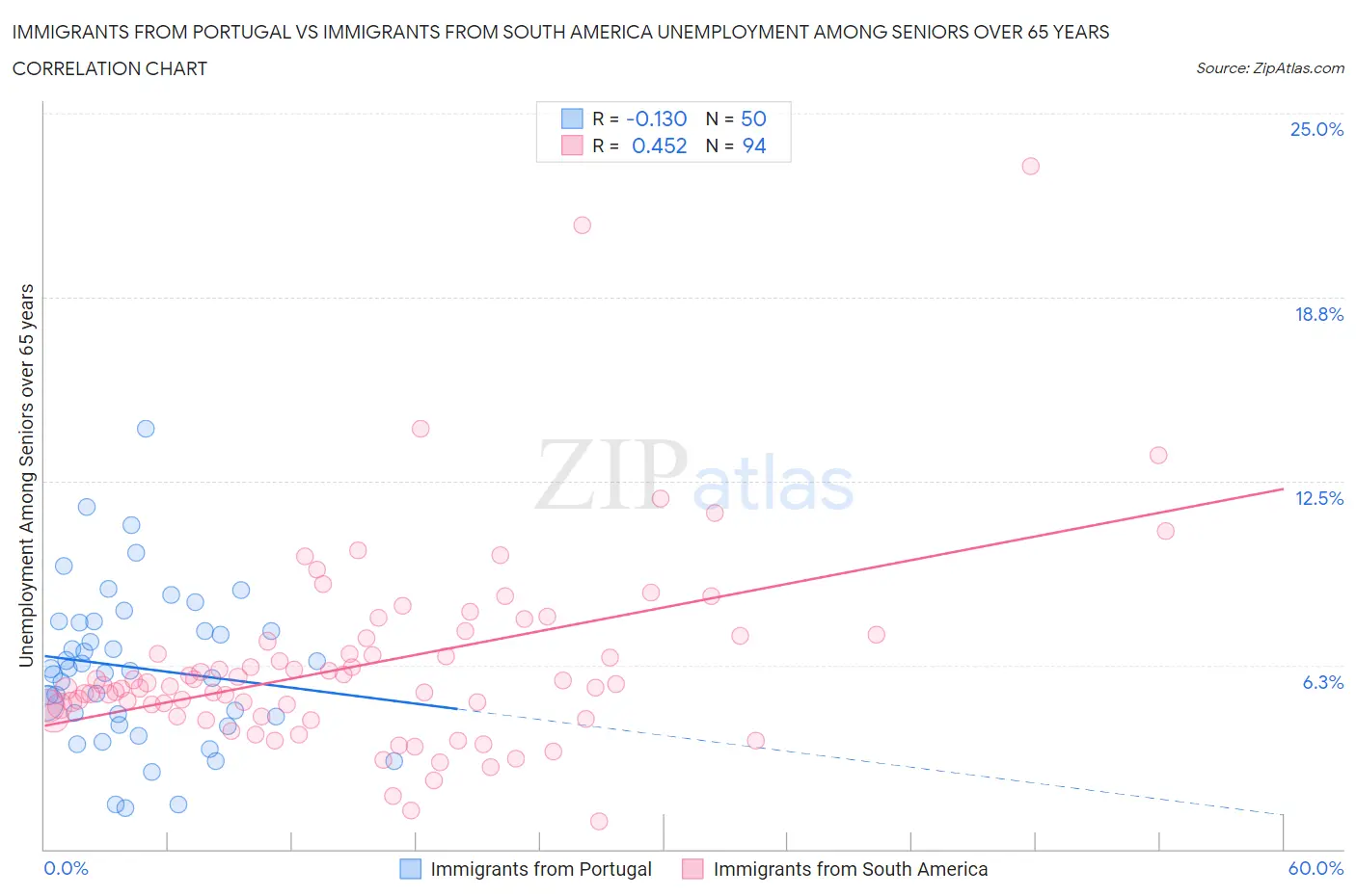 Immigrants from Portugal vs Immigrants from South America Unemployment Among Seniors over 65 years