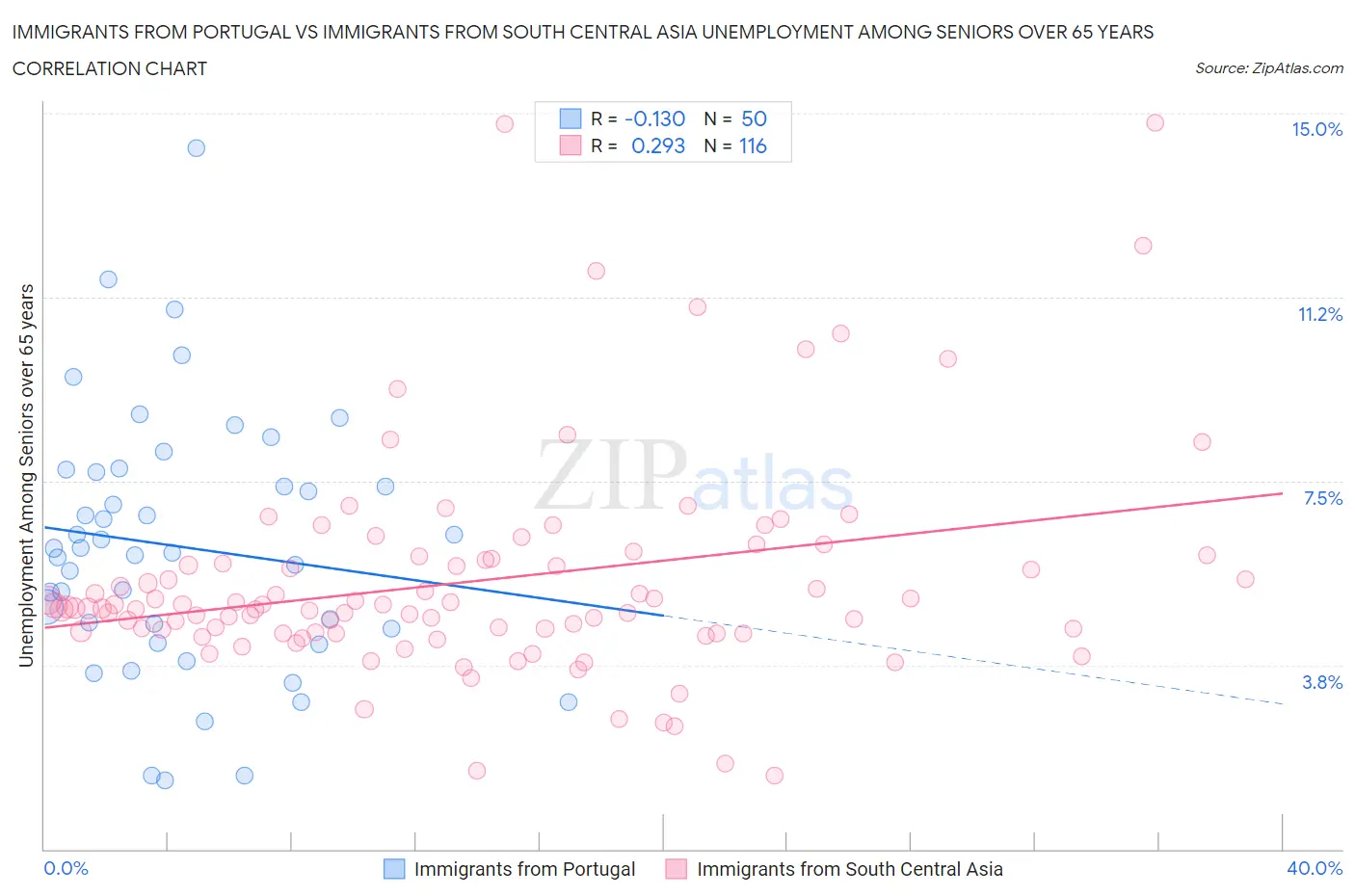 Immigrants from Portugal vs Immigrants from South Central Asia Unemployment Among Seniors over 65 years