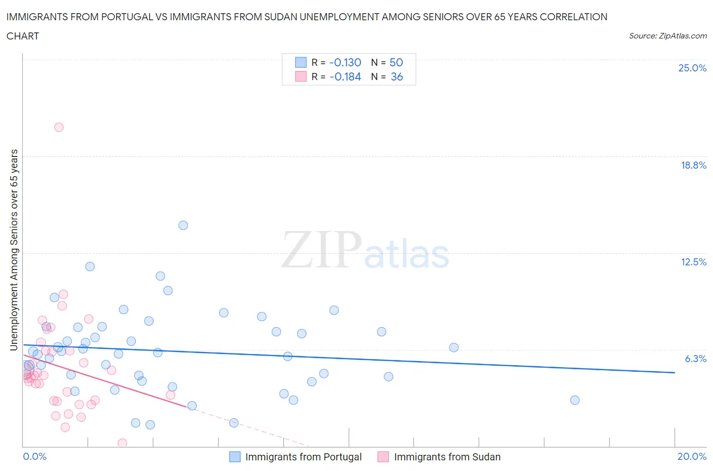 Immigrants from Portugal vs Immigrants from Sudan Unemployment Among Seniors over 65 years
