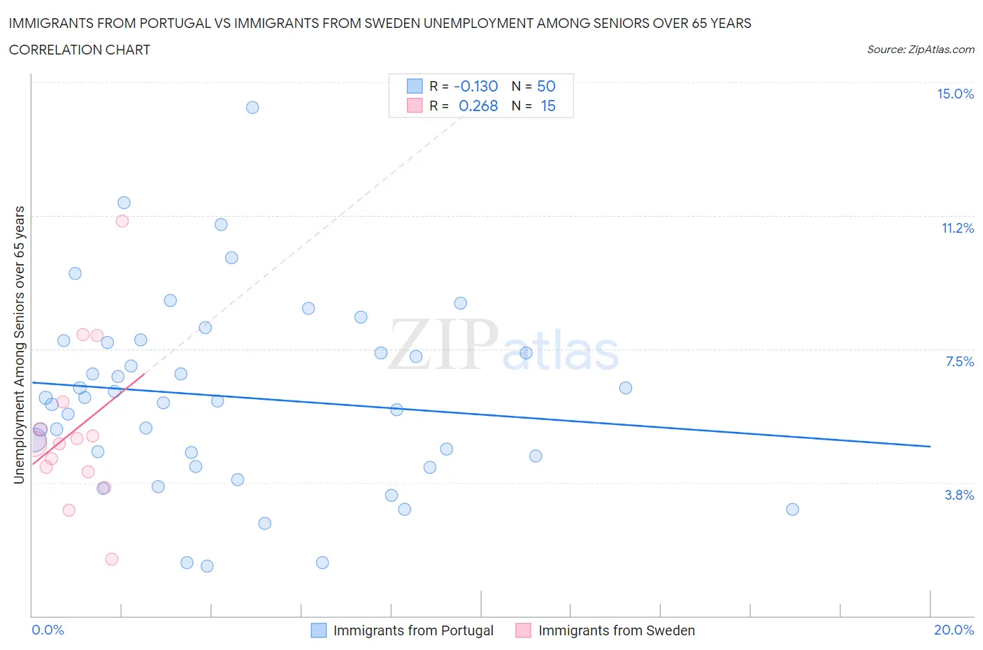 Immigrants from Portugal vs Immigrants from Sweden Unemployment Among Seniors over 65 years