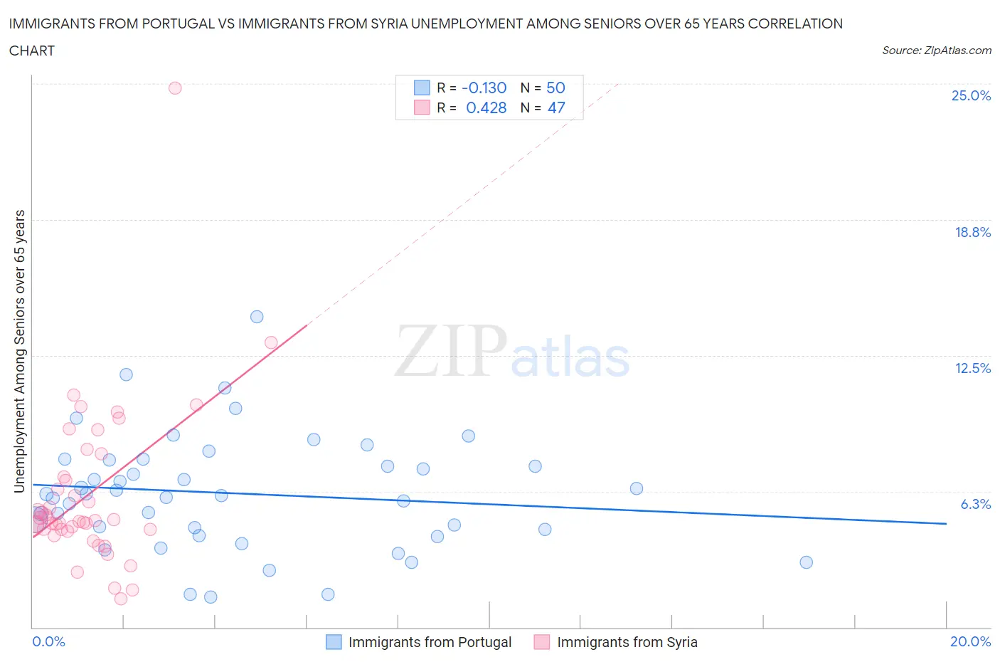 Immigrants from Portugal vs Immigrants from Syria Unemployment Among Seniors over 65 years