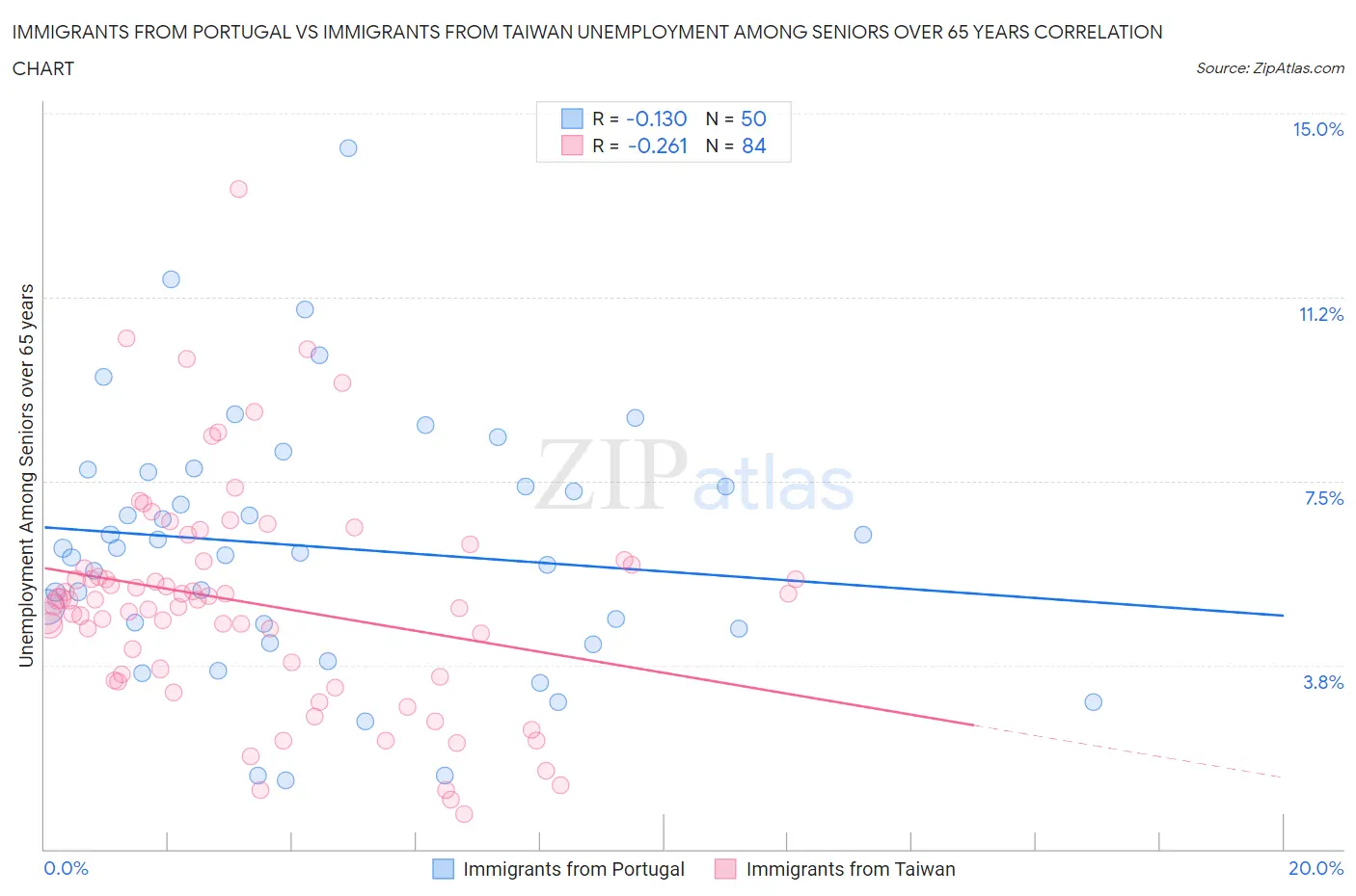 Immigrants from Portugal vs Immigrants from Taiwan Unemployment Among Seniors over 65 years