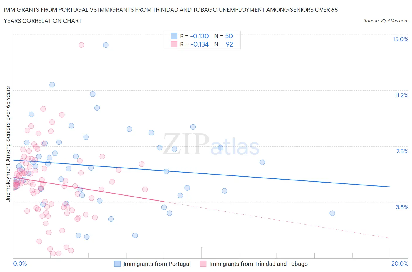Immigrants from Portugal vs Immigrants from Trinidad and Tobago Unemployment Among Seniors over 65 years
