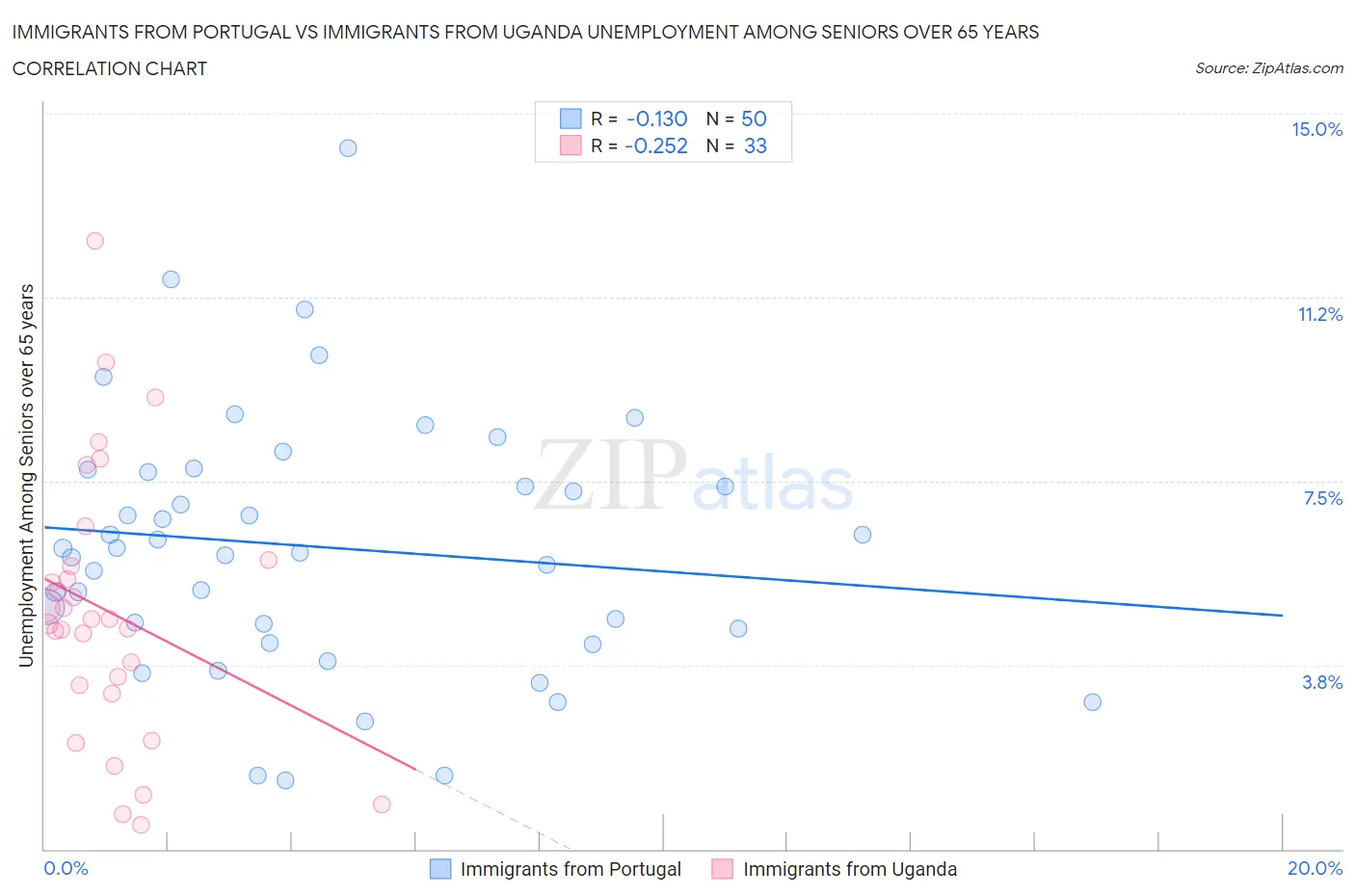 Immigrants from Portugal vs Immigrants from Uganda Unemployment Among Seniors over 65 years
