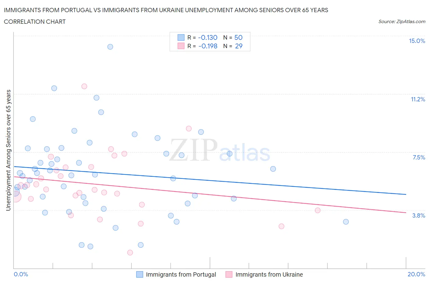 Immigrants from Portugal vs Immigrants from Ukraine Unemployment Among Seniors over 65 years