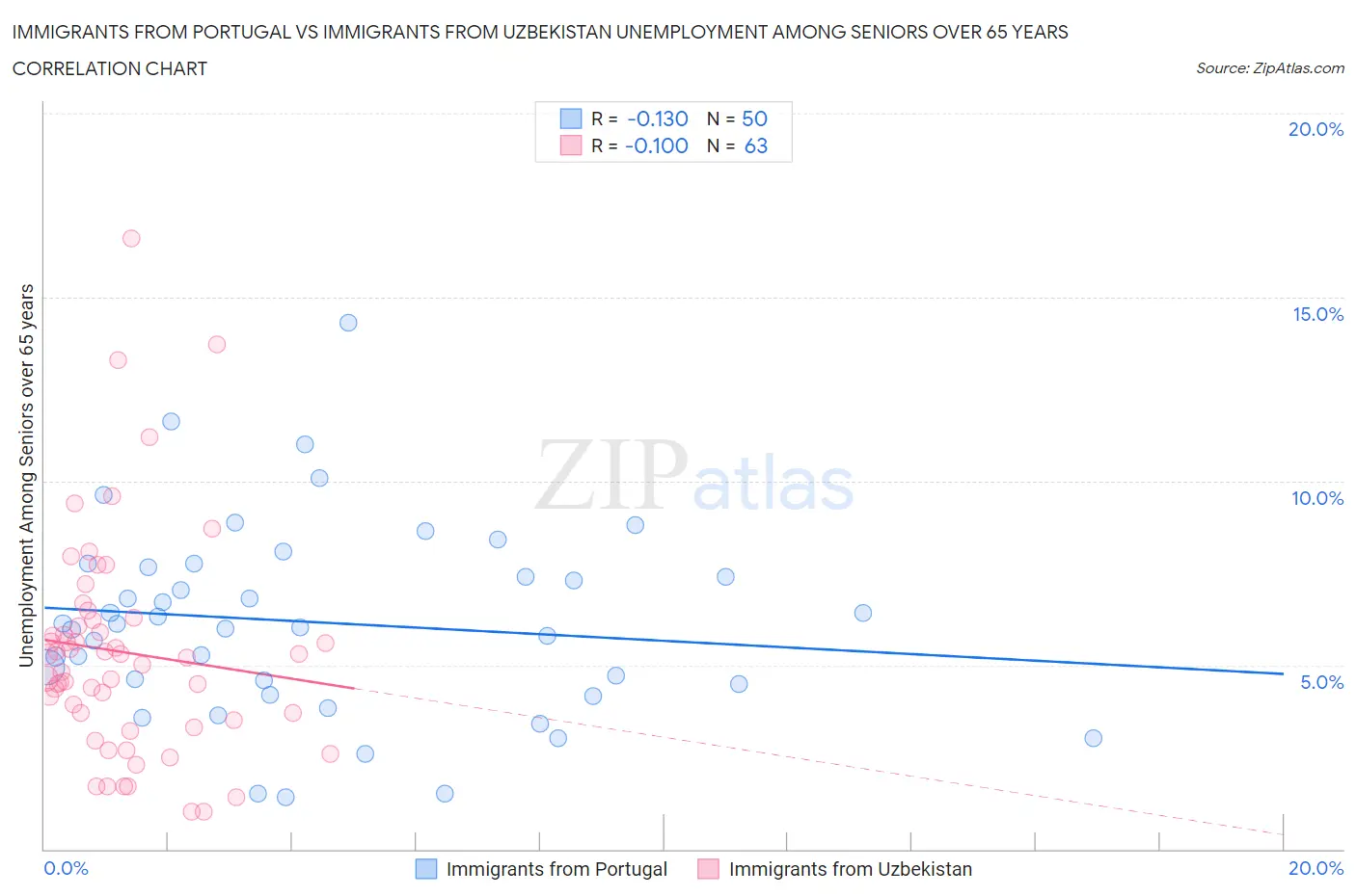 Immigrants from Portugal vs Immigrants from Uzbekistan Unemployment Among Seniors over 65 years