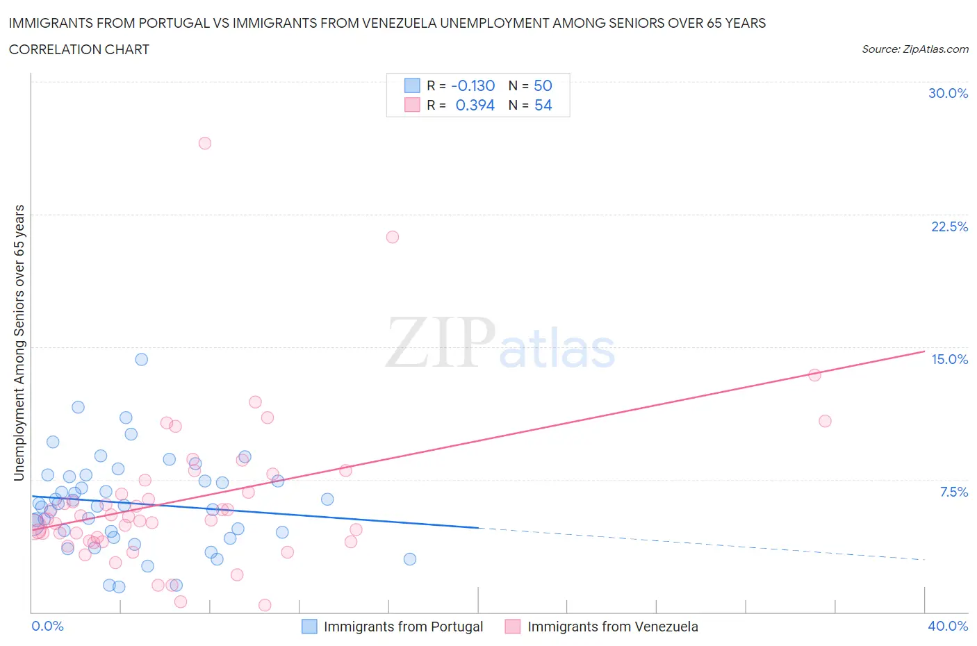 Immigrants from Portugal vs Immigrants from Venezuela Unemployment Among Seniors over 65 years