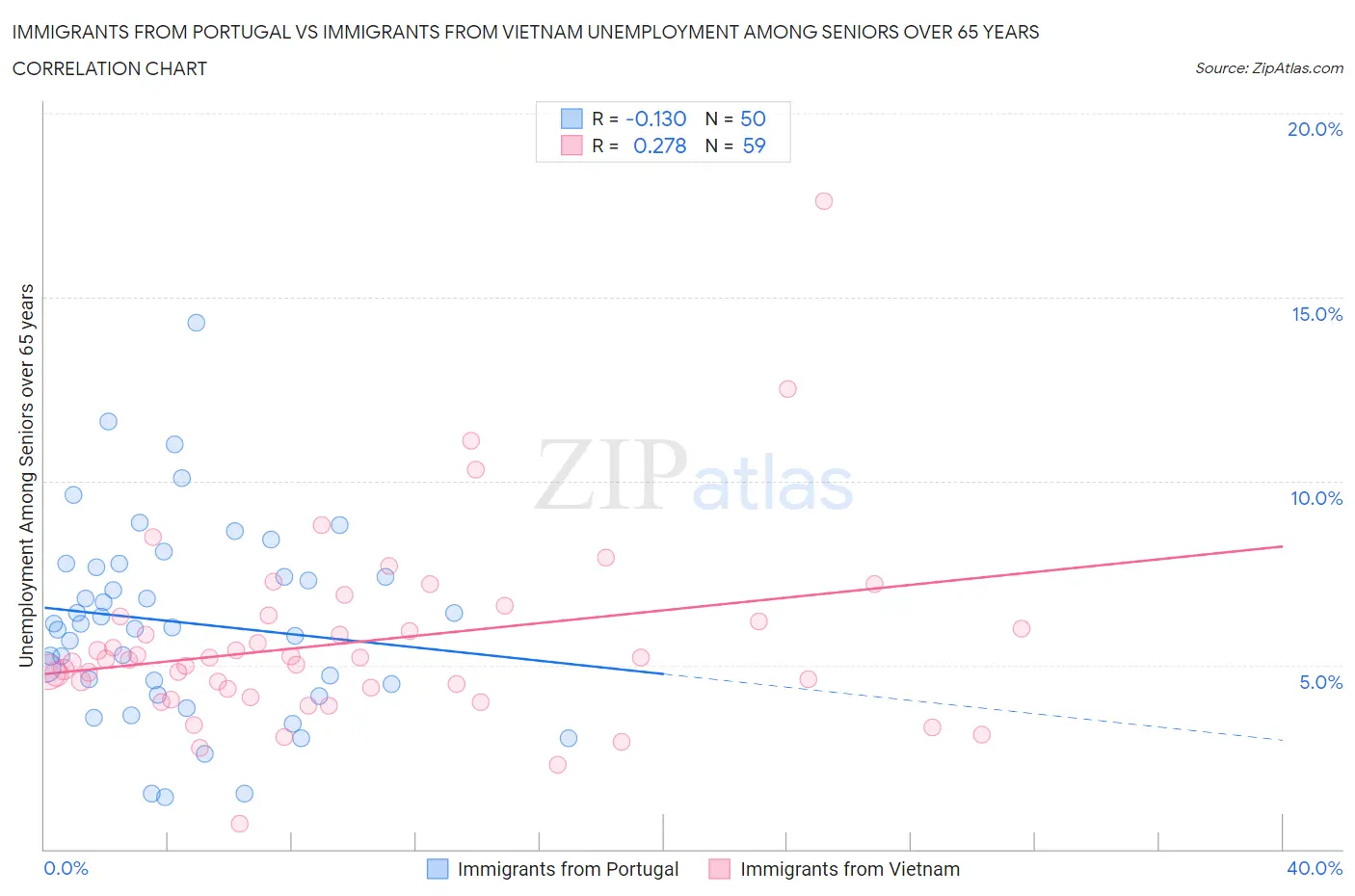 Immigrants from Portugal vs Immigrants from Vietnam Unemployment Among Seniors over 65 years