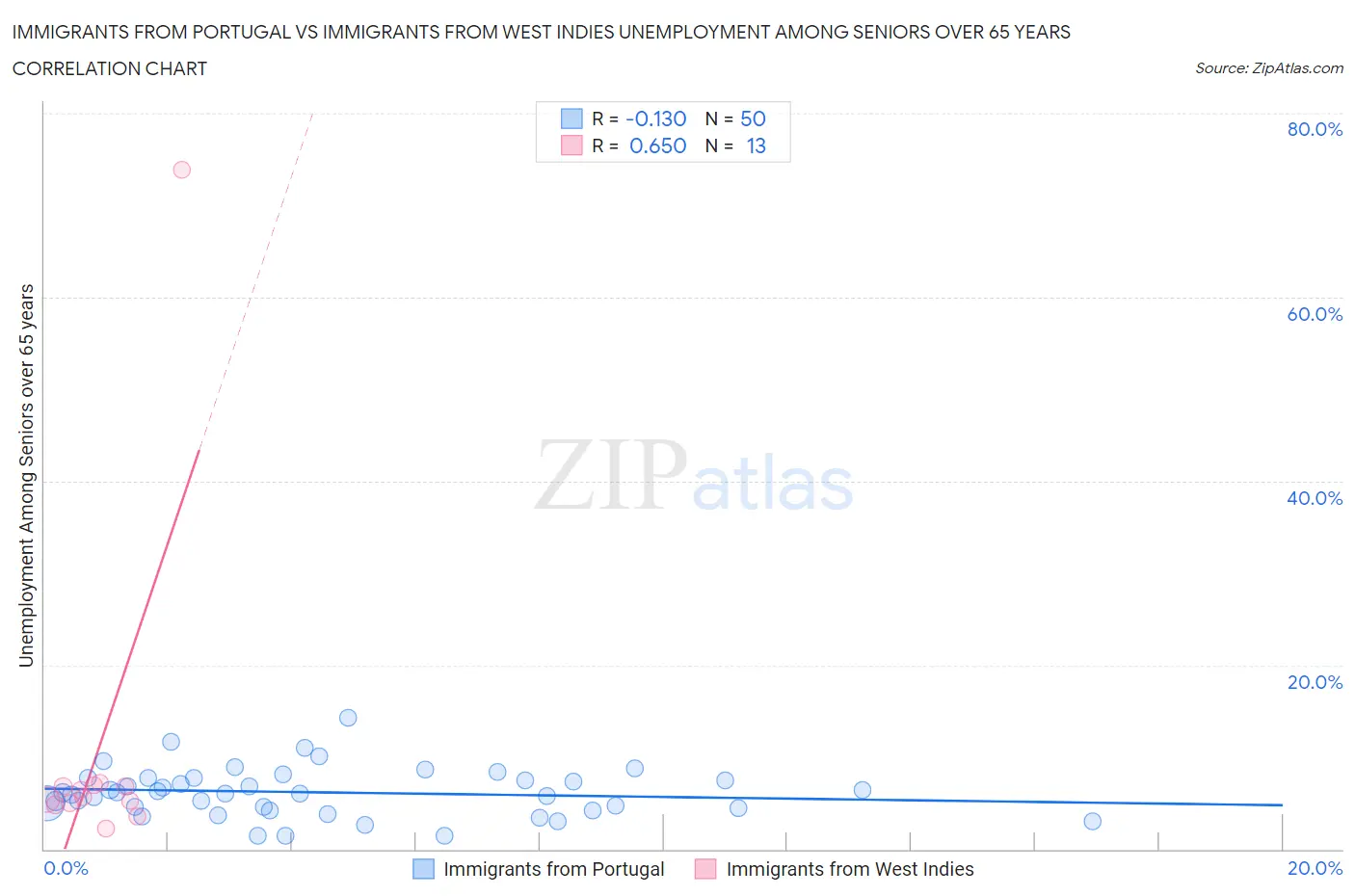 Immigrants from Portugal vs Immigrants from West Indies Unemployment Among Seniors over 65 years