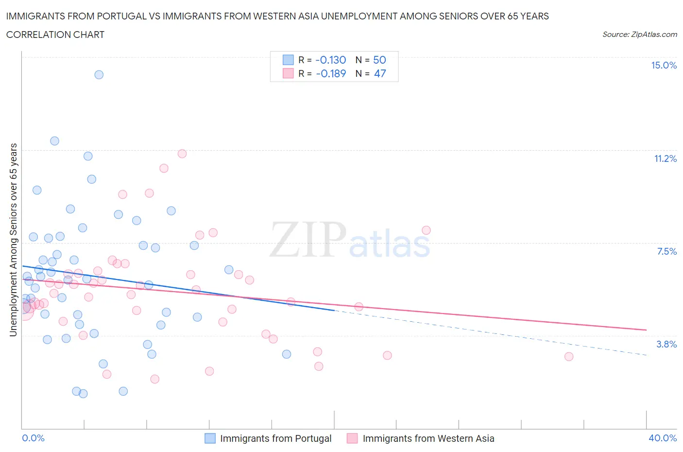 Immigrants from Portugal vs Immigrants from Western Asia Unemployment Among Seniors over 65 years