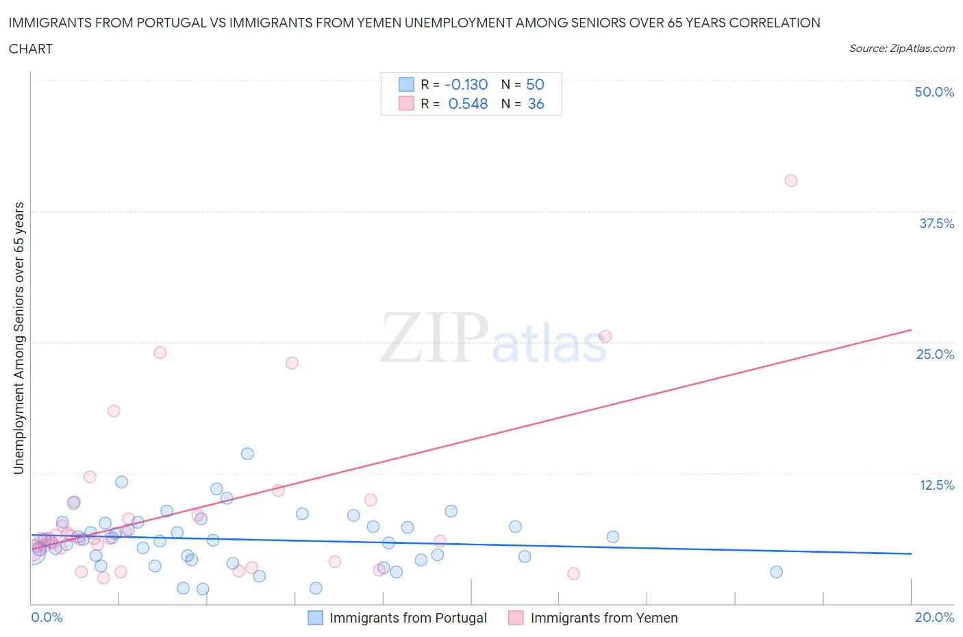 Immigrants from Portugal vs Immigrants from Yemen Unemployment Among Seniors over 65 years