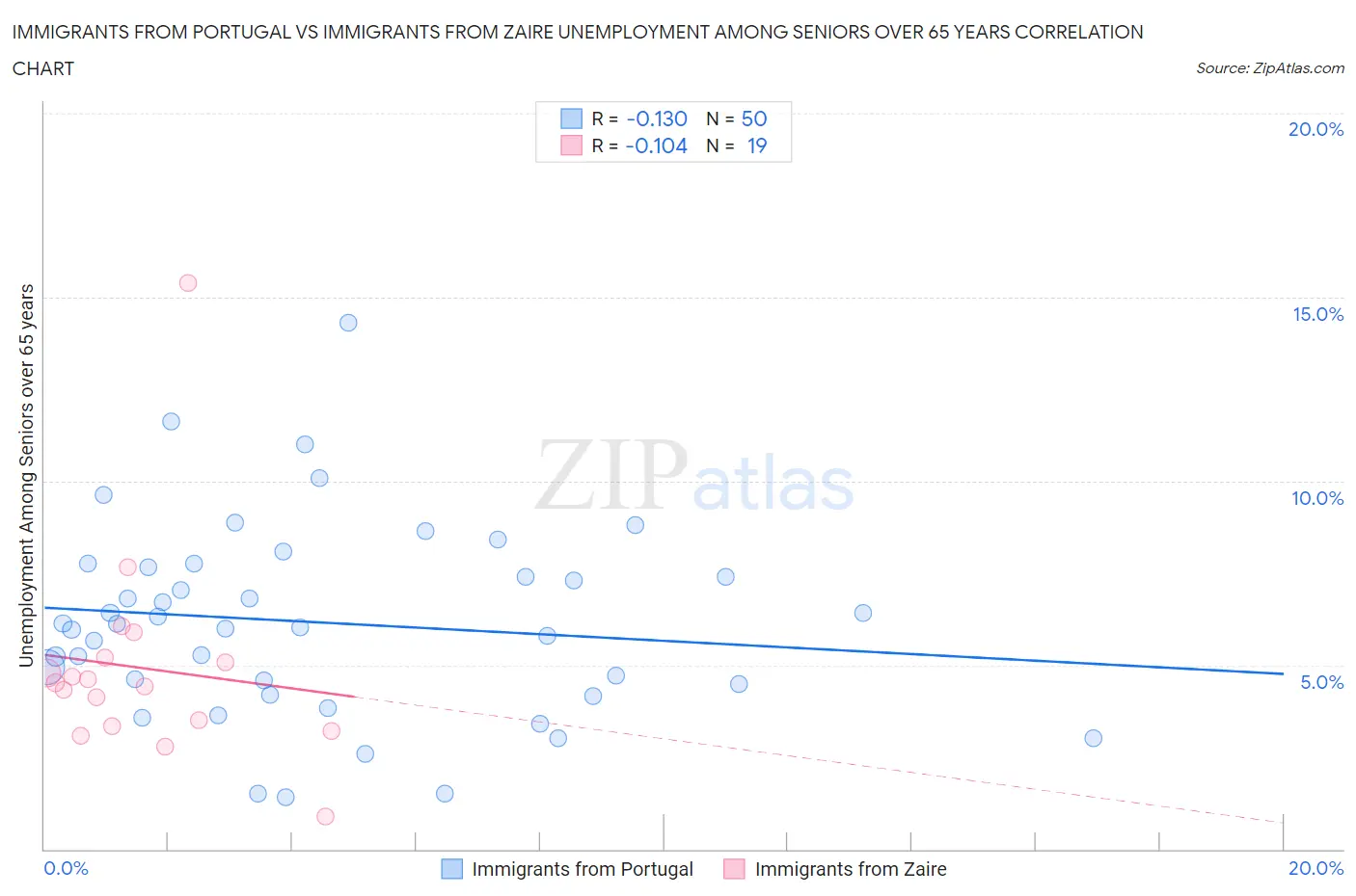 Immigrants from Portugal vs Immigrants from Zaire Unemployment Among Seniors over 65 years