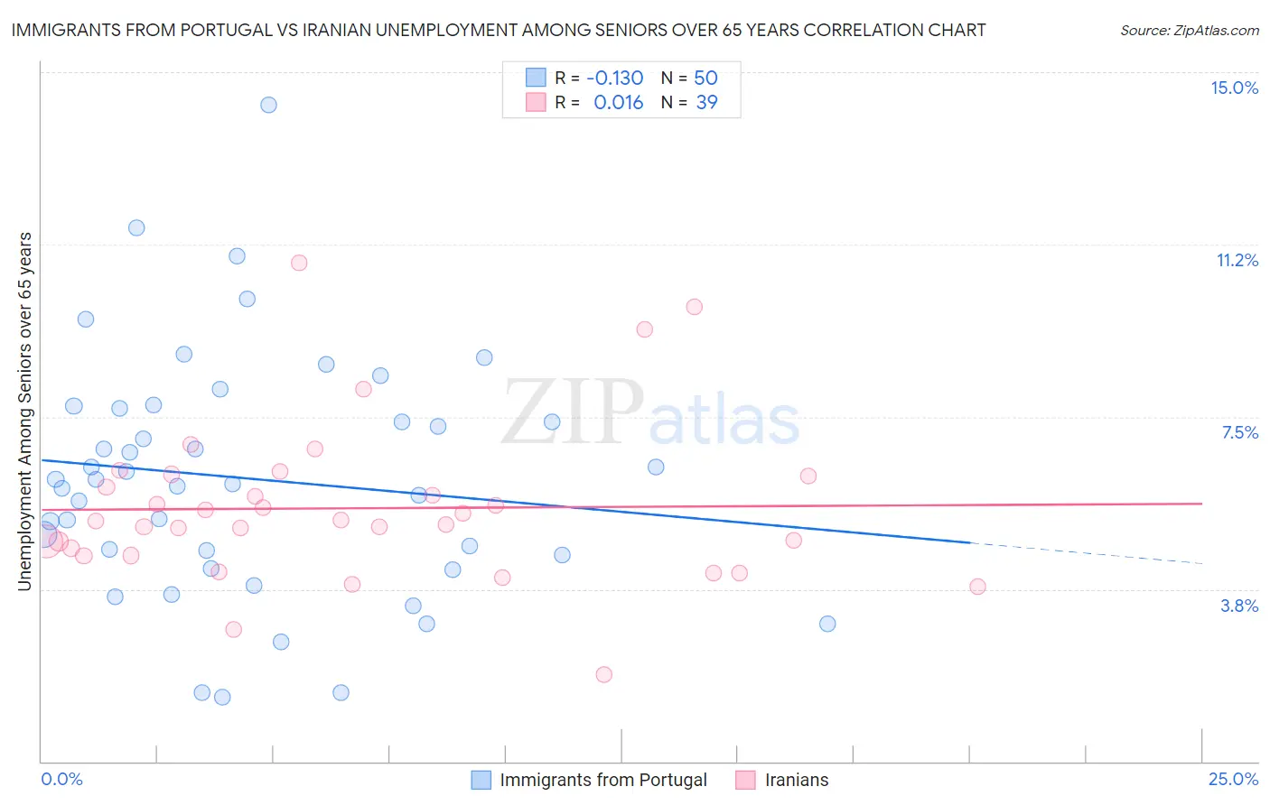 Immigrants from Portugal vs Iranian Unemployment Among Seniors over 65 years