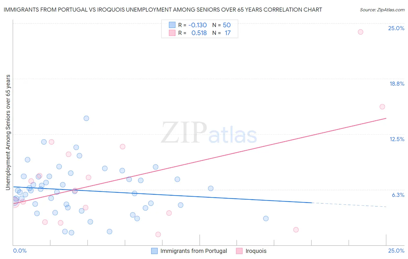 Immigrants from Portugal vs Iroquois Unemployment Among Seniors over 65 years