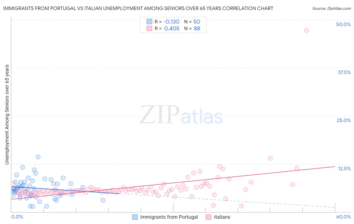 Immigrants from Portugal vs Italian Unemployment Among Seniors over 65 years