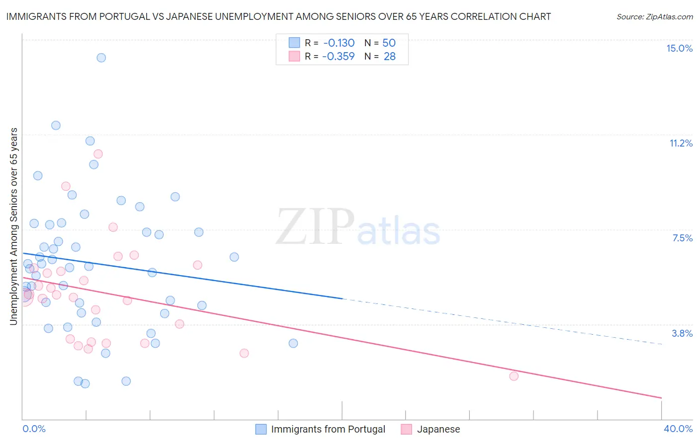 Immigrants from Portugal vs Japanese Unemployment Among Seniors over 65 years