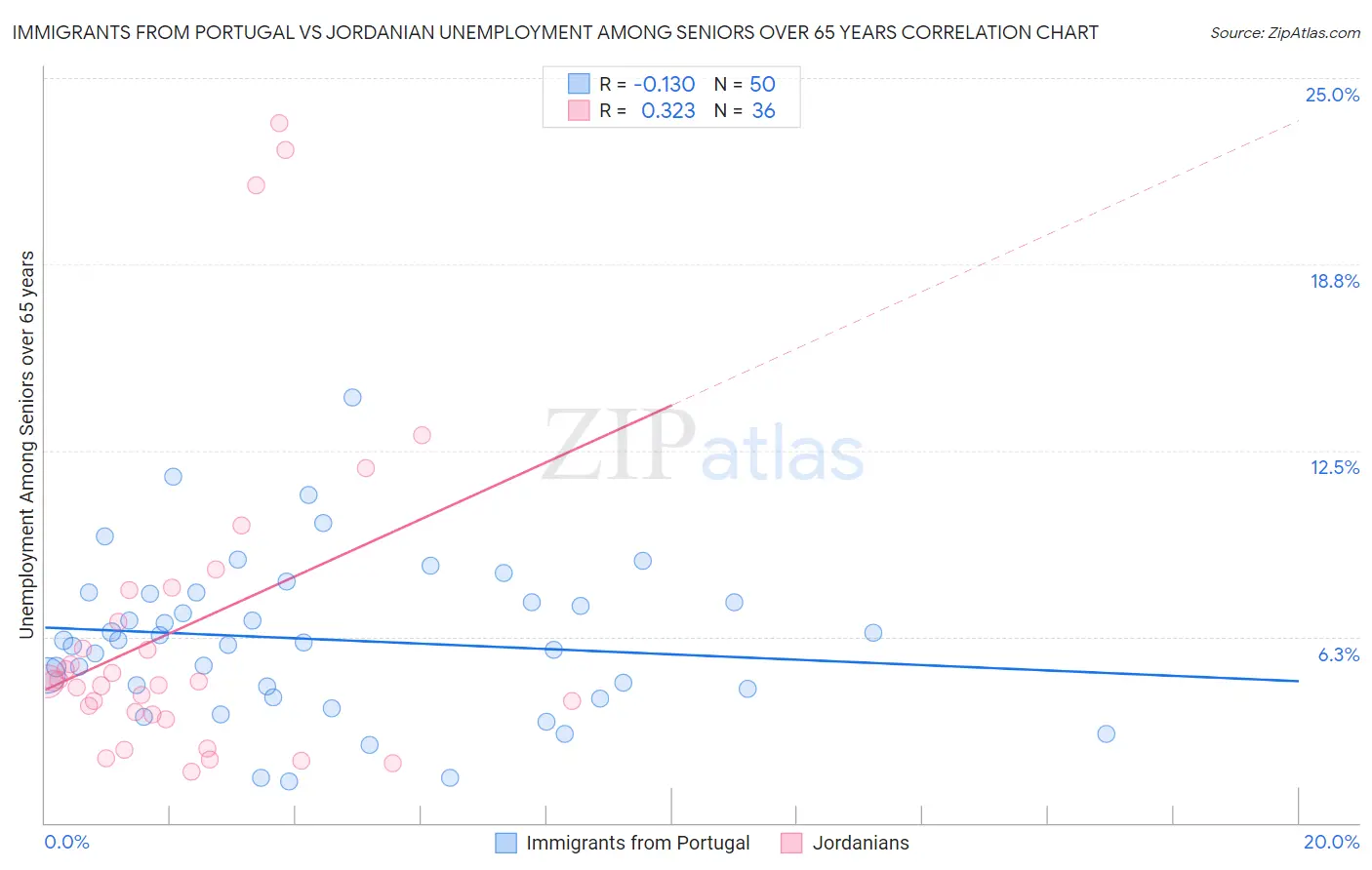 Immigrants from Portugal vs Jordanian Unemployment Among Seniors over 65 years