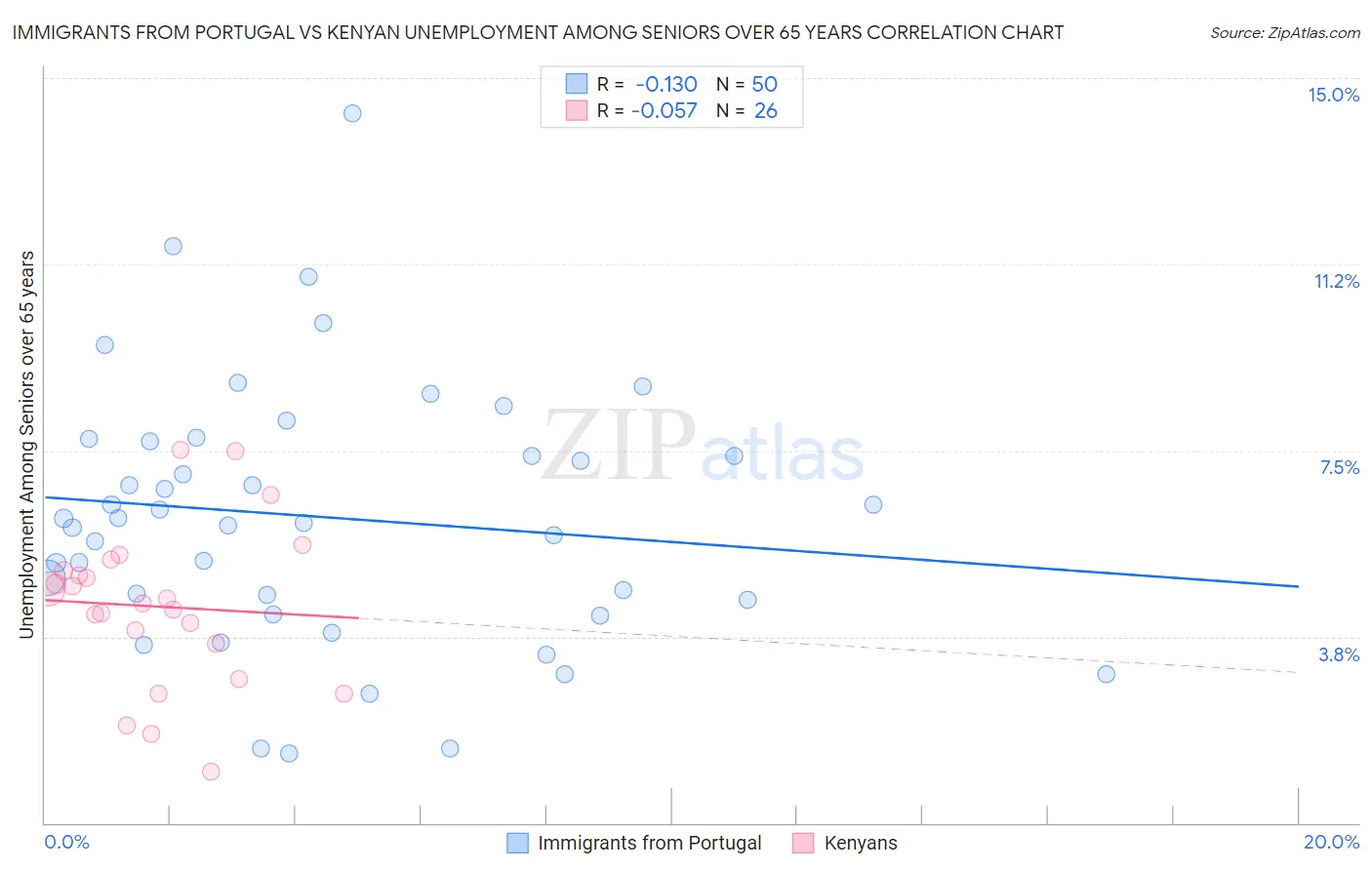 Immigrants from Portugal vs Kenyan Unemployment Among Seniors over 65 years