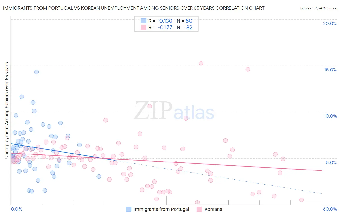 Immigrants from Portugal vs Korean Unemployment Among Seniors over 65 years
