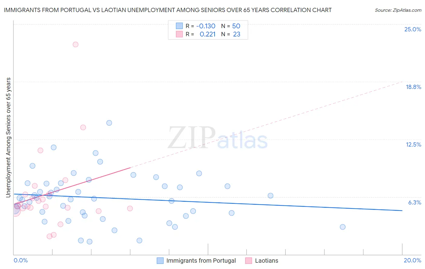 Immigrants from Portugal vs Laotian Unemployment Among Seniors over 65 years