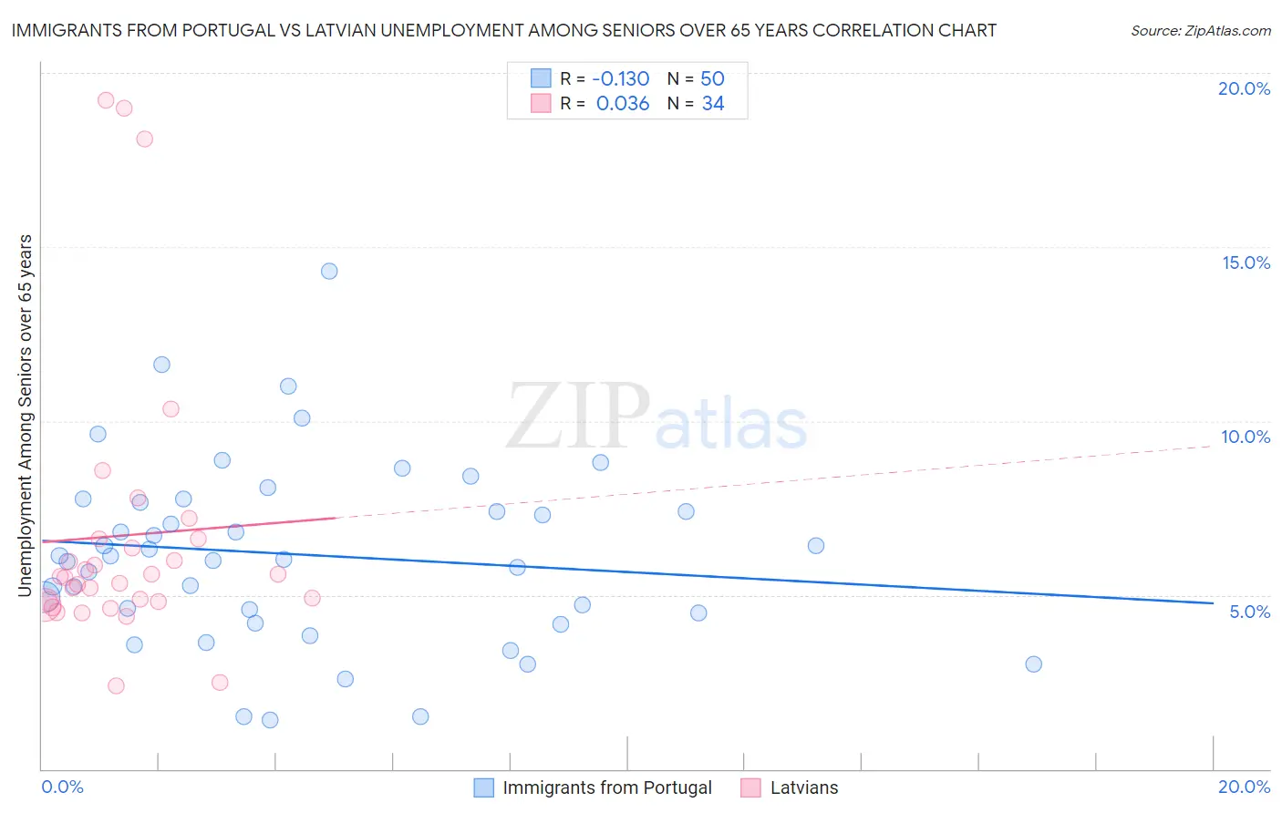 Immigrants from Portugal vs Latvian Unemployment Among Seniors over 65 years