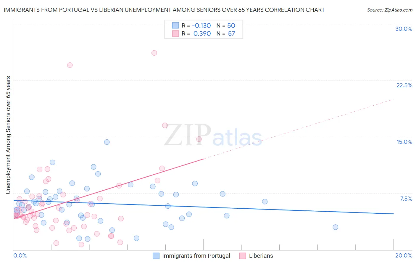 Immigrants from Portugal vs Liberian Unemployment Among Seniors over 65 years