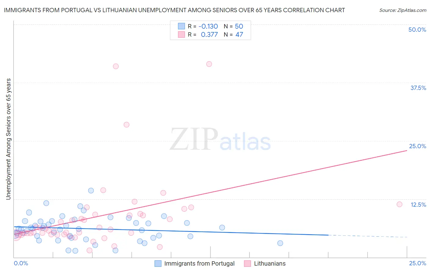 Immigrants from Portugal vs Lithuanian Unemployment Among Seniors over 65 years