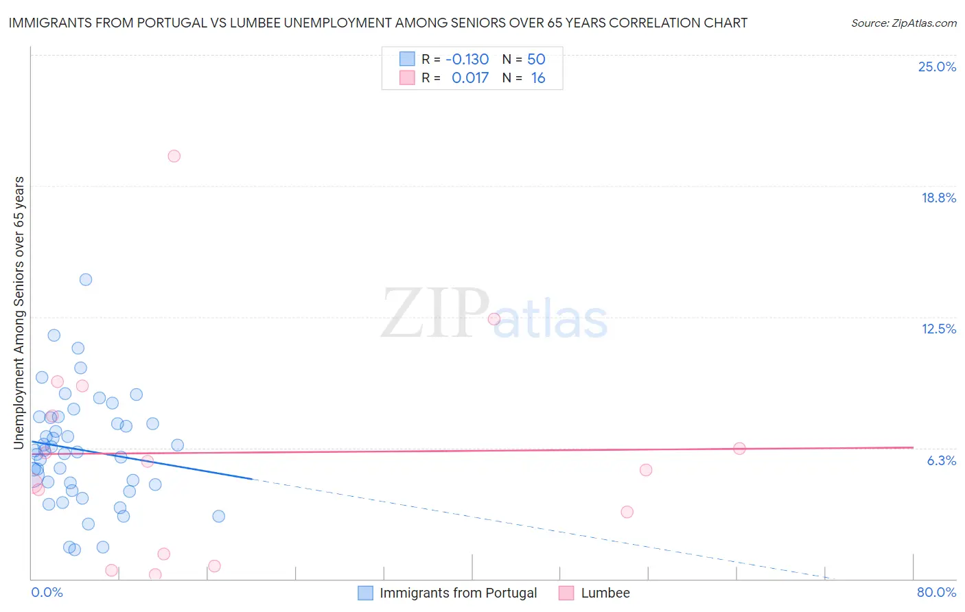 Immigrants from Portugal vs Lumbee Unemployment Among Seniors over 65 years