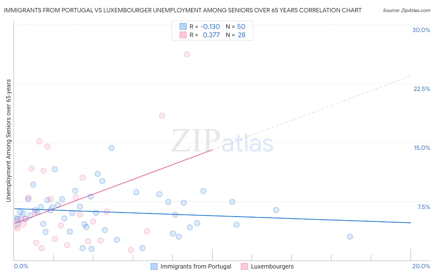 Immigrants from Portugal vs Luxembourger Unemployment Among Seniors over 65 years