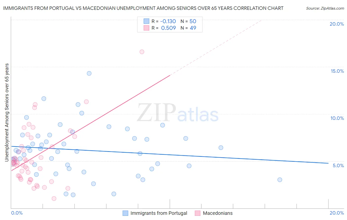 Immigrants from Portugal vs Macedonian Unemployment Among Seniors over 65 years