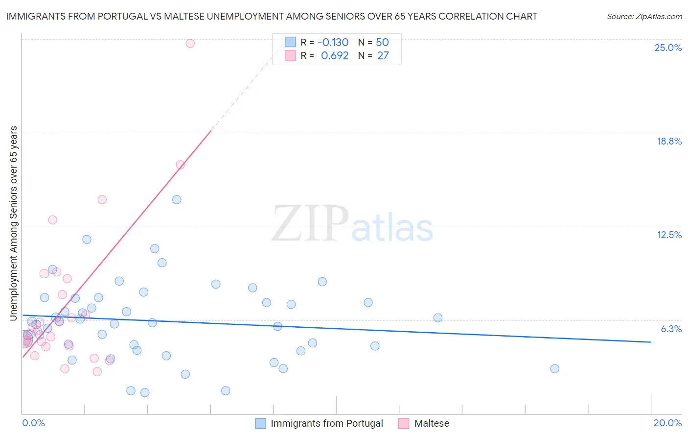 Immigrants from Portugal vs Maltese Unemployment Among Seniors over 65 years