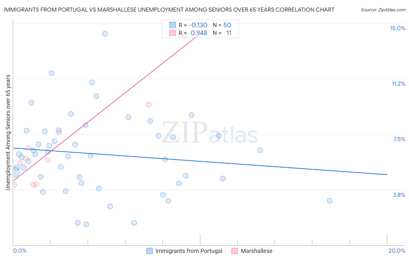 Immigrants from Portugal vs Marshallese Unemployment Among Seniors over 65 years