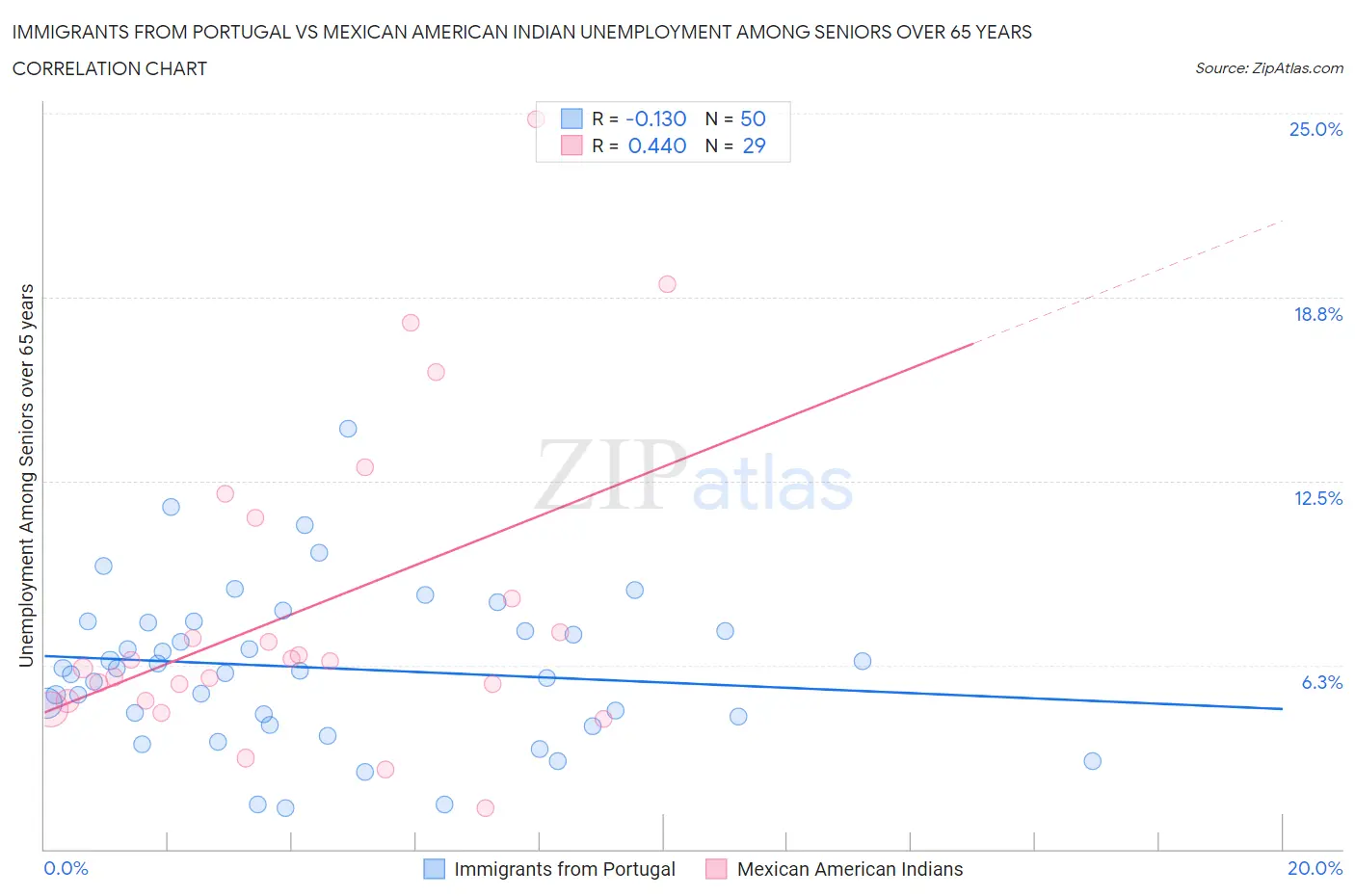 Immigrants from Portugal vs Mexican American Indian Unemployment Among Seniors over 65 years