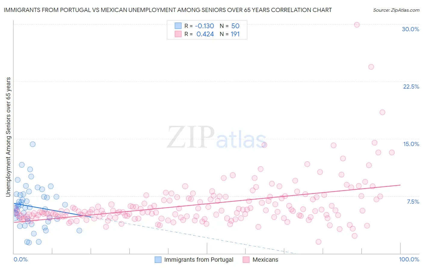 Immigrants from Portugal vs Mexican Unemployment Among Seniors over 65 years