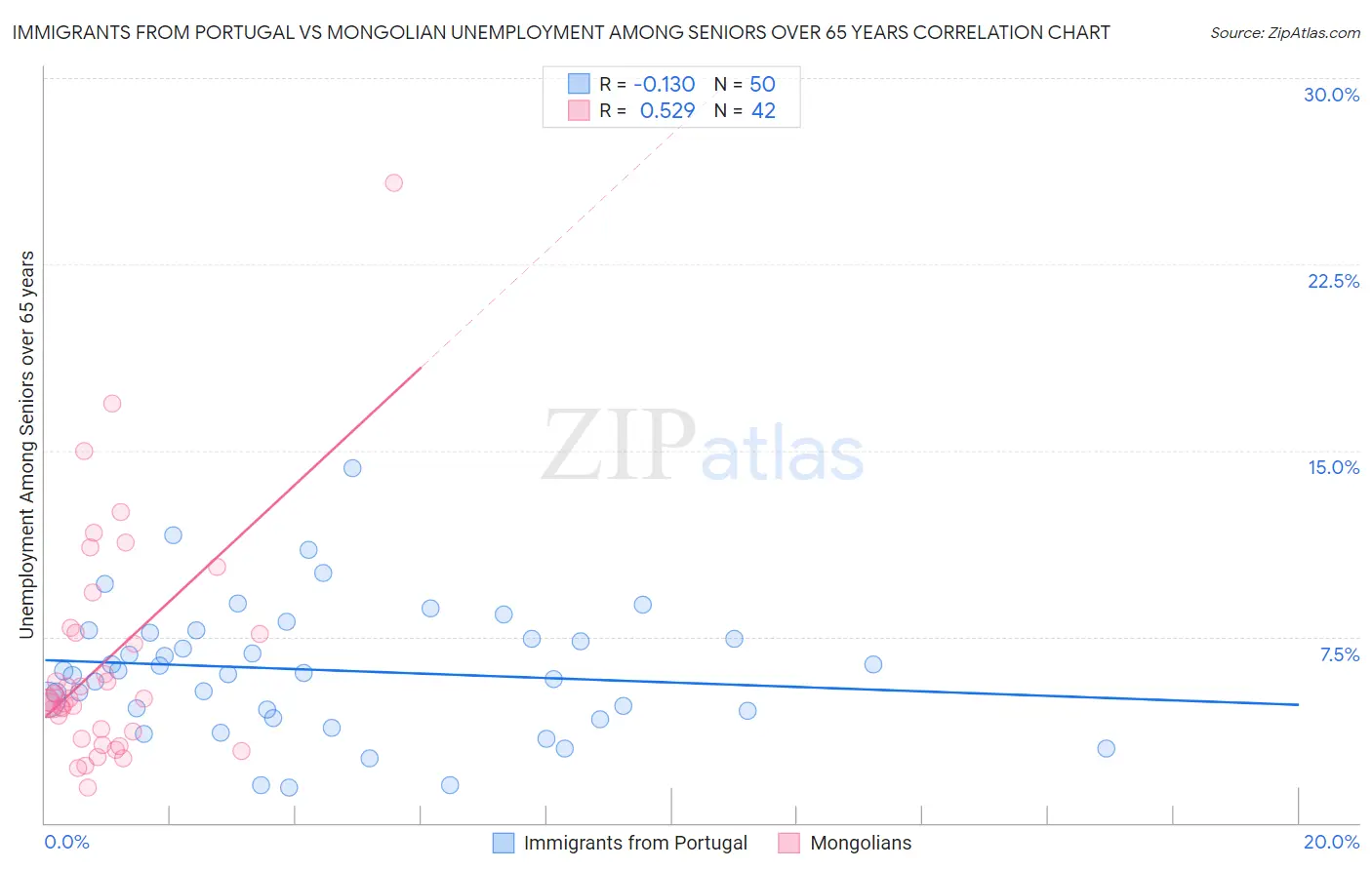 Immigrants from Portugal vs Mongolian Unemployment Among Seniors over 65 years